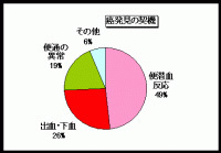 がん発見の契機